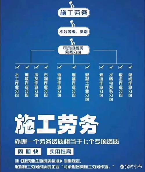 劳务分包是指专业承包单位发包给具有相应资质的劳务分包单位完成的