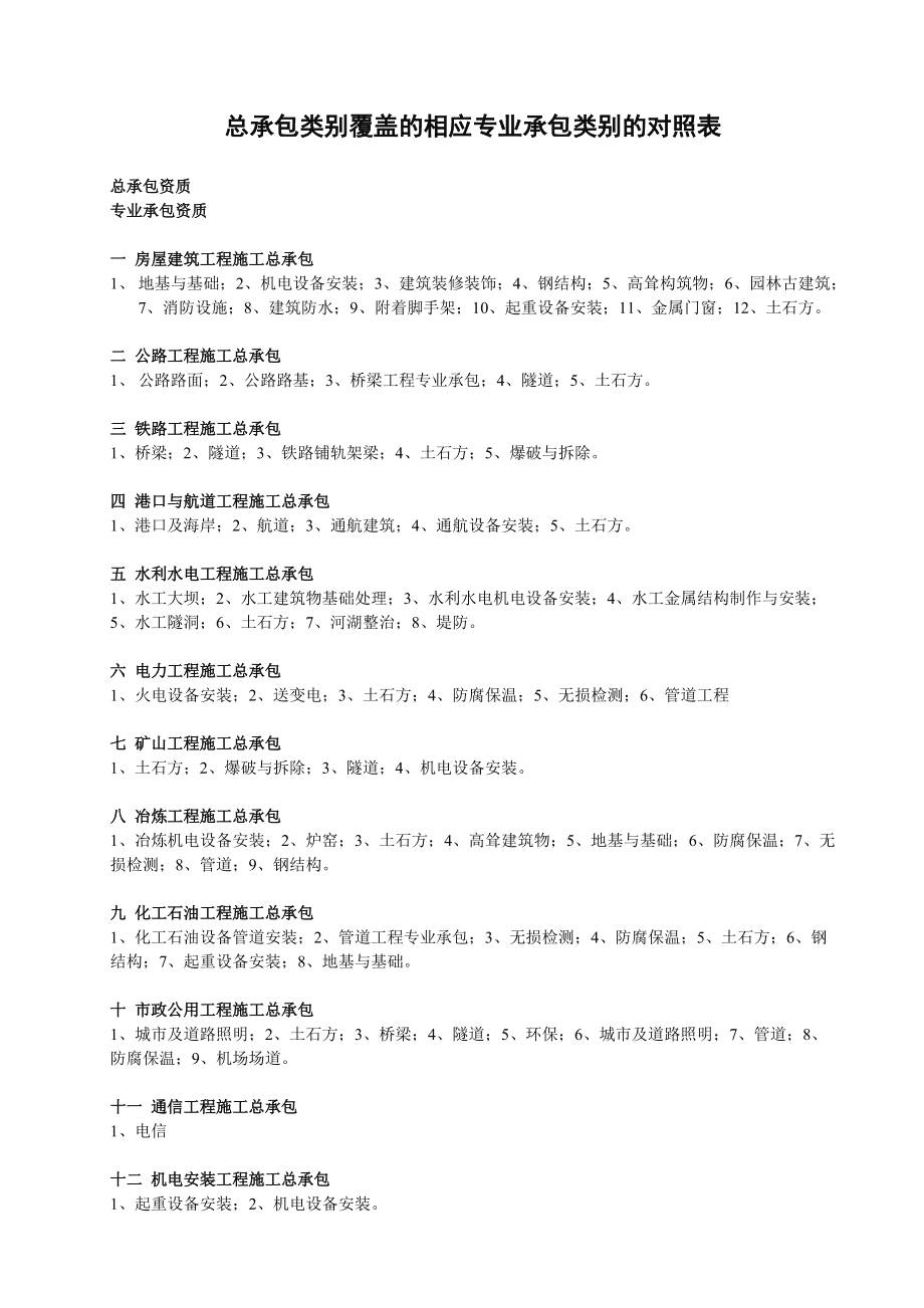 总承包类别覆盖的相应专业承包类别的对照表
