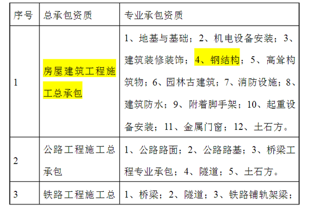 建筑业企业的专业承包和总承包资质的区别